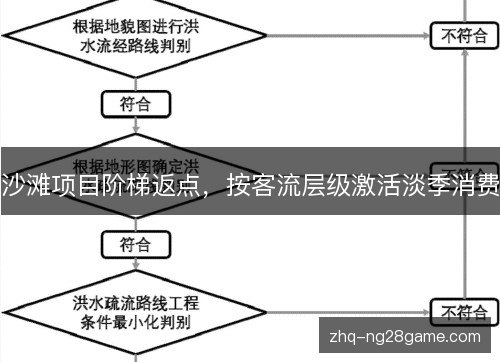沙滩项目阶梯返点,按客流层级激活淡季消费 沙滩项目阶梯返点,按客流层级激活淡季消费